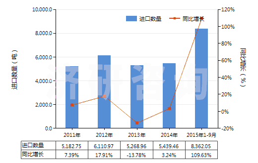 2011-2015年9月中國牙膏(HS33061010)進(jìn)口量及增速統(tǒng)計(jì)